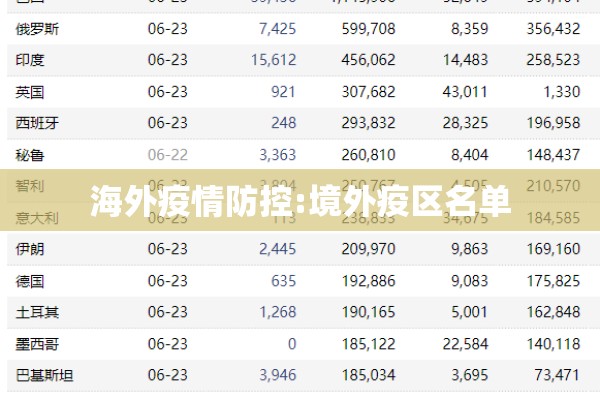 海外疫情防控:境外疫区名单