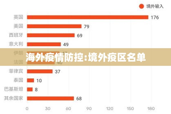 海外疫情防控:境外疫区名单