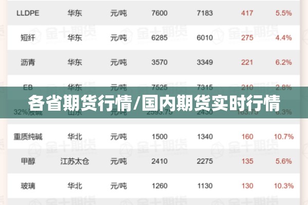 各省期货行情/国内期货实时行情
